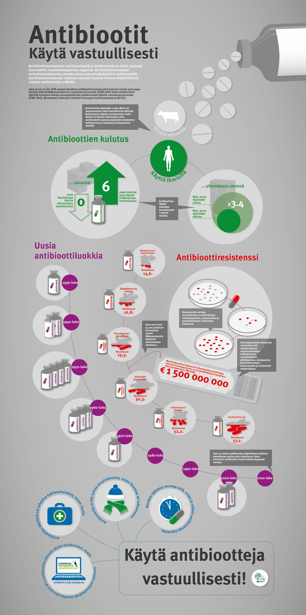 Antibiootit - Käytä vastuullisesti