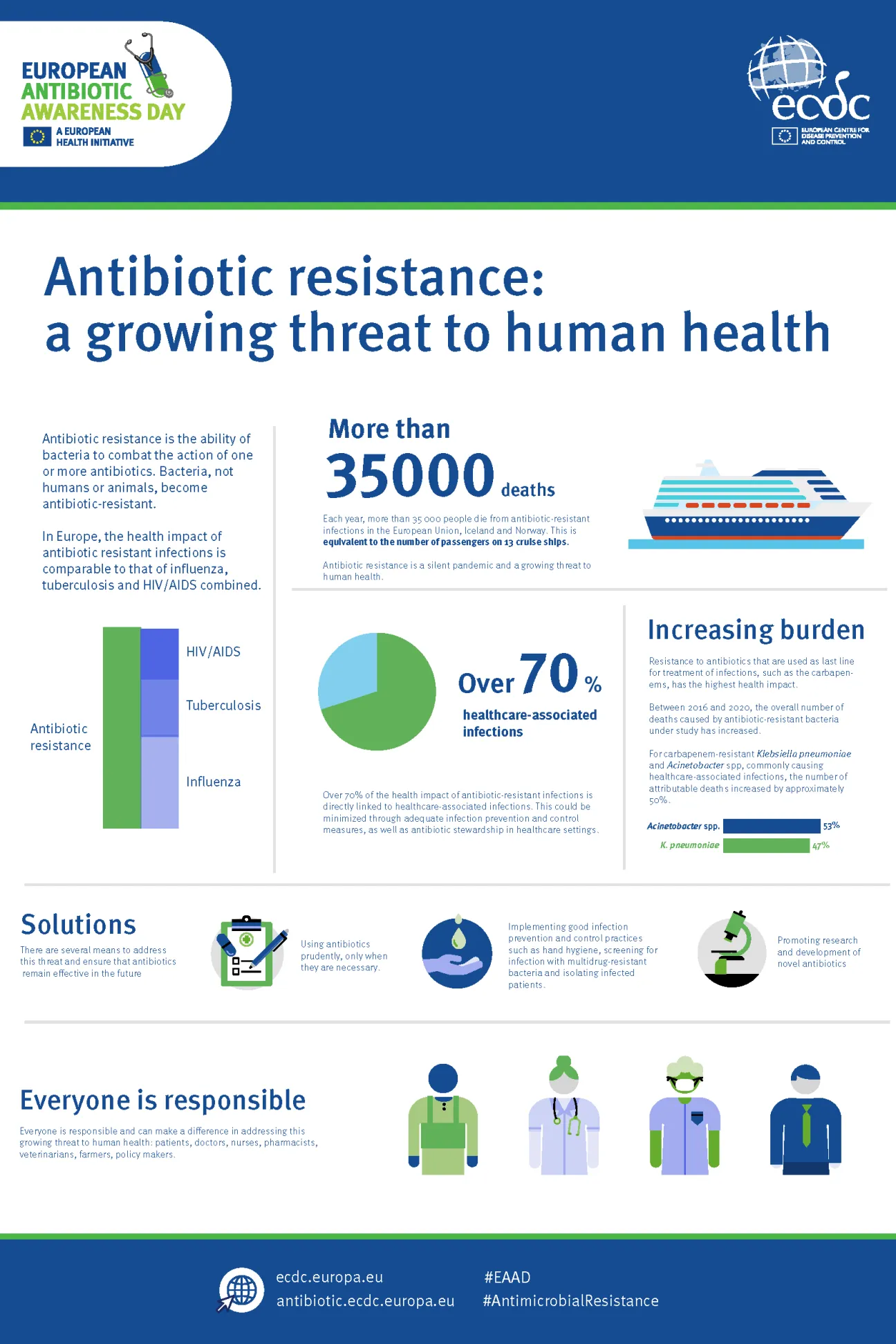 Infographic on antibiotic resistance