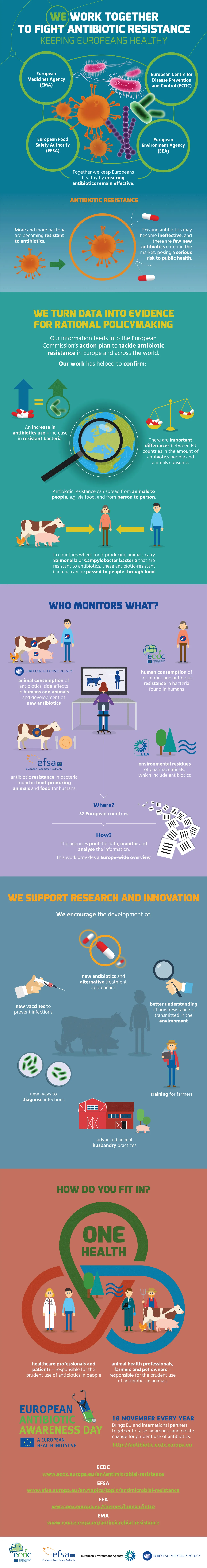 We work together to fight antibiotic resistance keeping Europeans healthy - joint EMA/ECDC/EFSA/EEA infographic