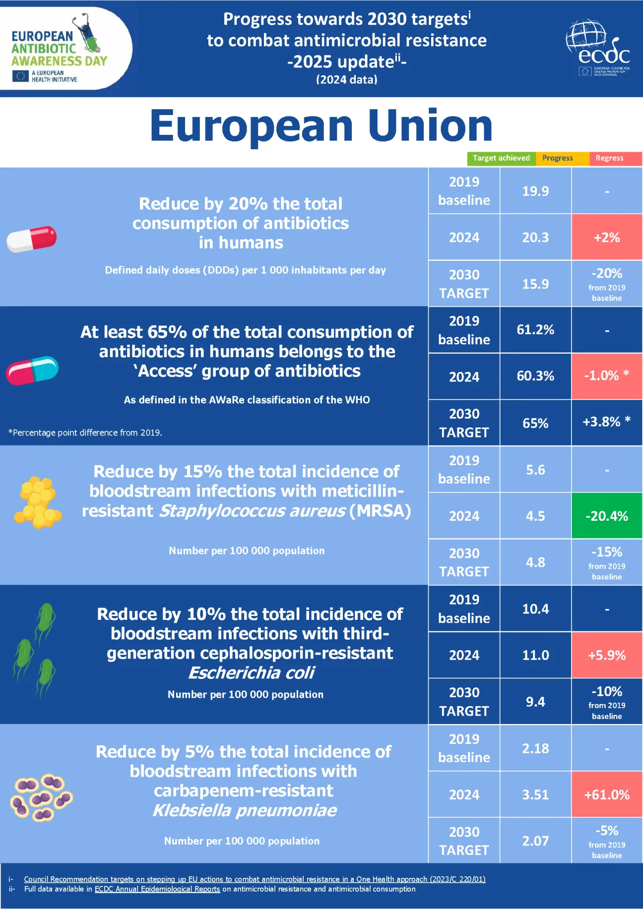 Antibiotic resistance - EU targets factsheet 2025