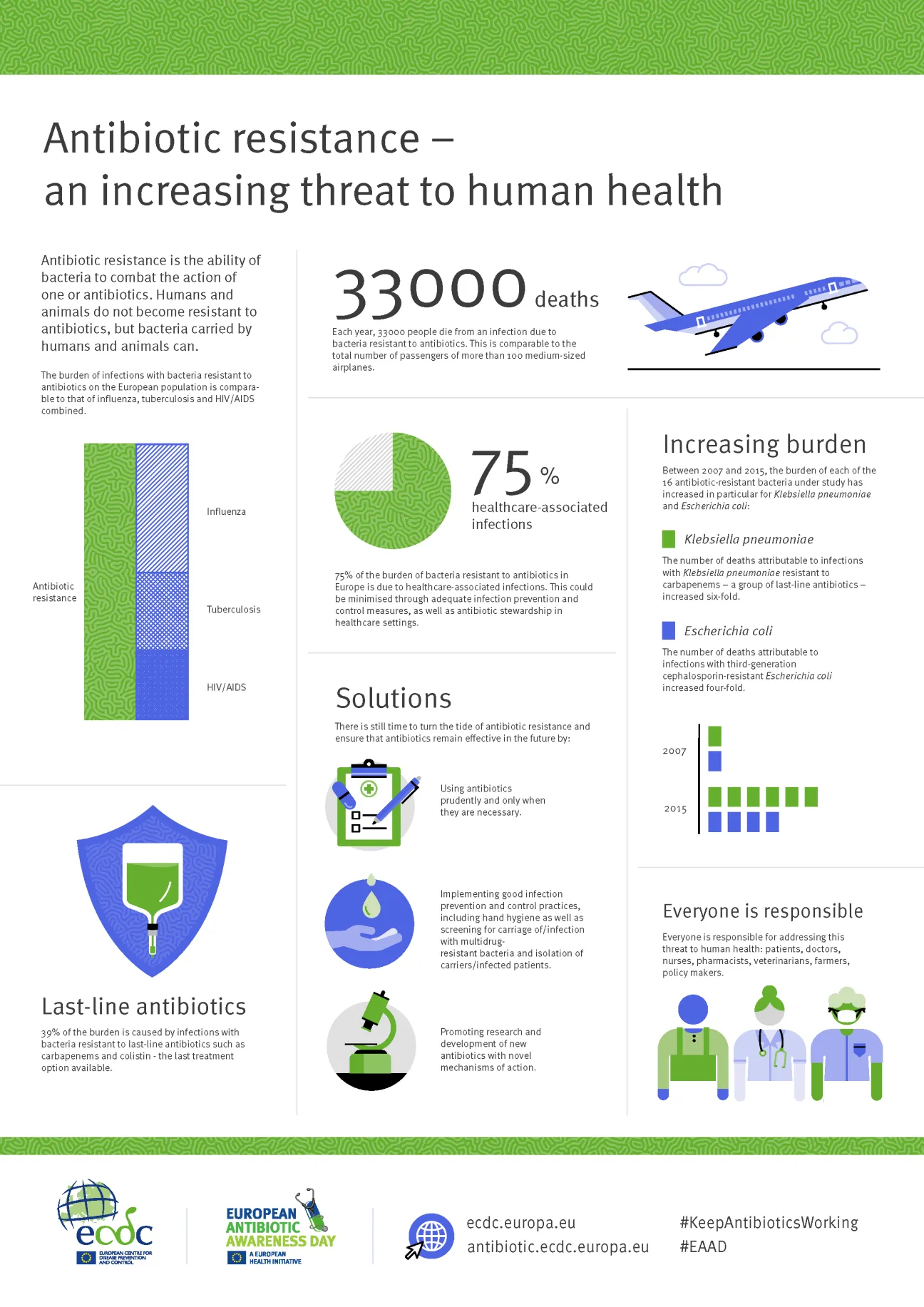 Infographic - Antibiotic resistance – an increasing threat to human 