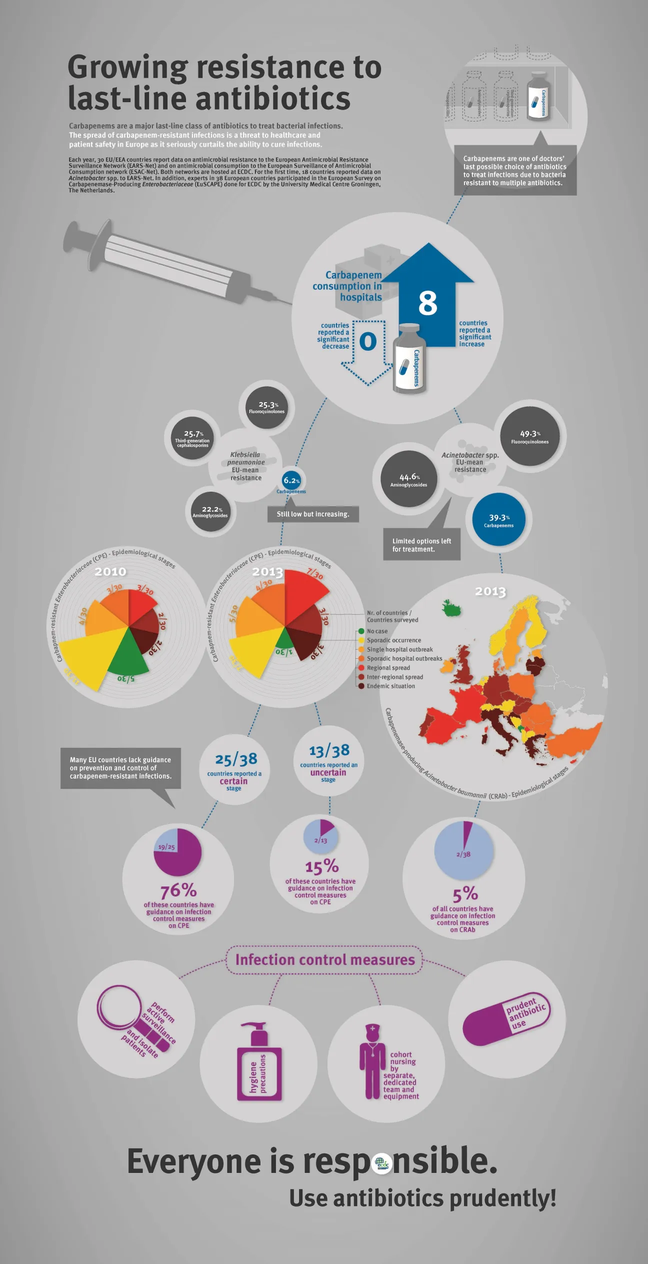 Growing resistance to last-line antibiotics: 2013 