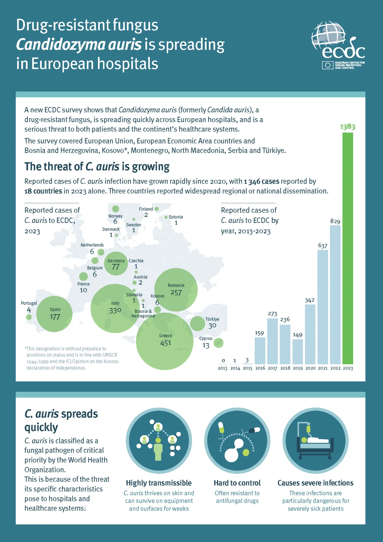 Infographic: Drug-resistant fungus Candidozyma aurisis spreading  in European hospitals