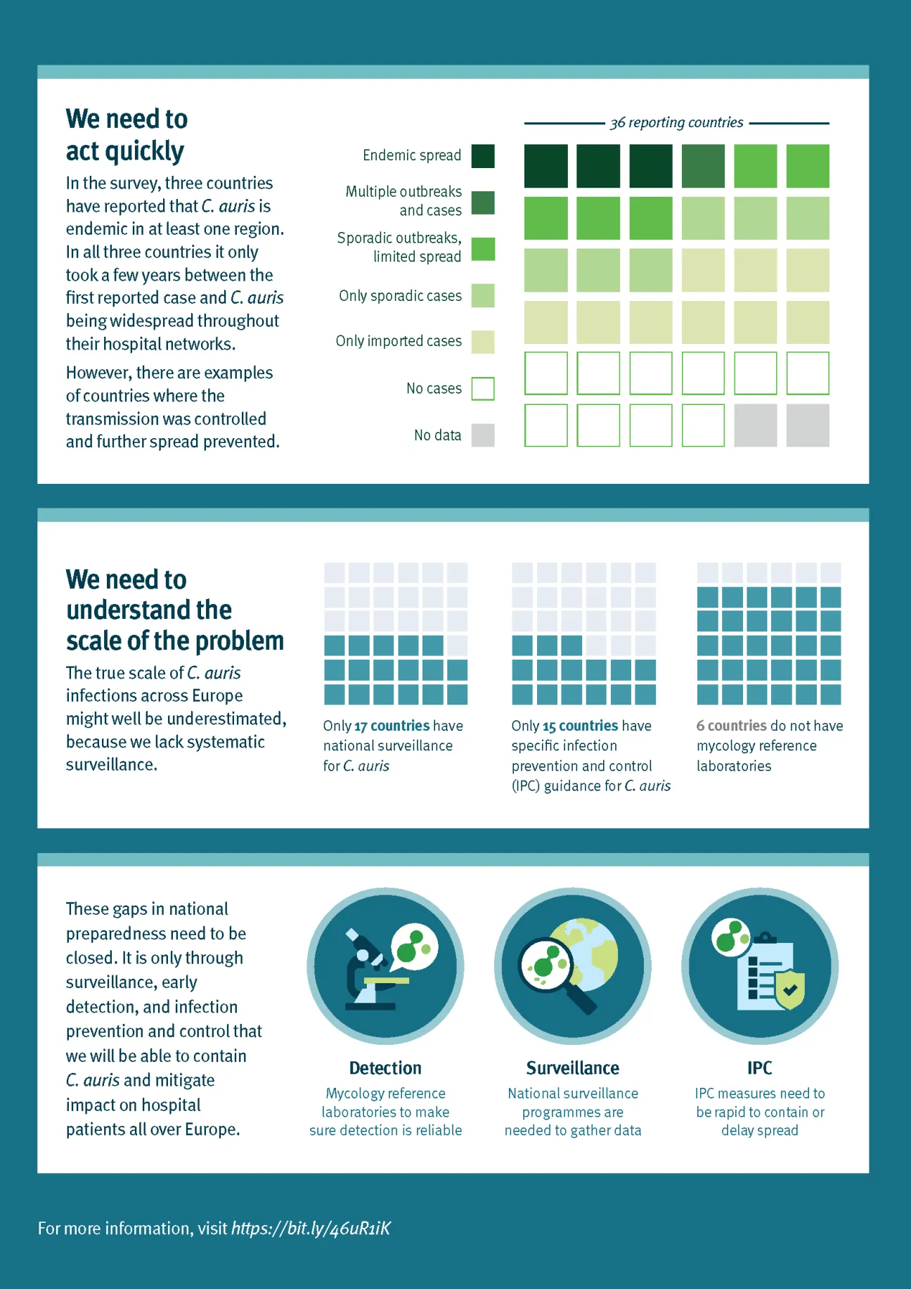 Infographic: Candida Auris p2