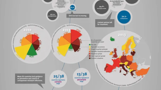 Growing resistance to last-line antibiotics: 2013 