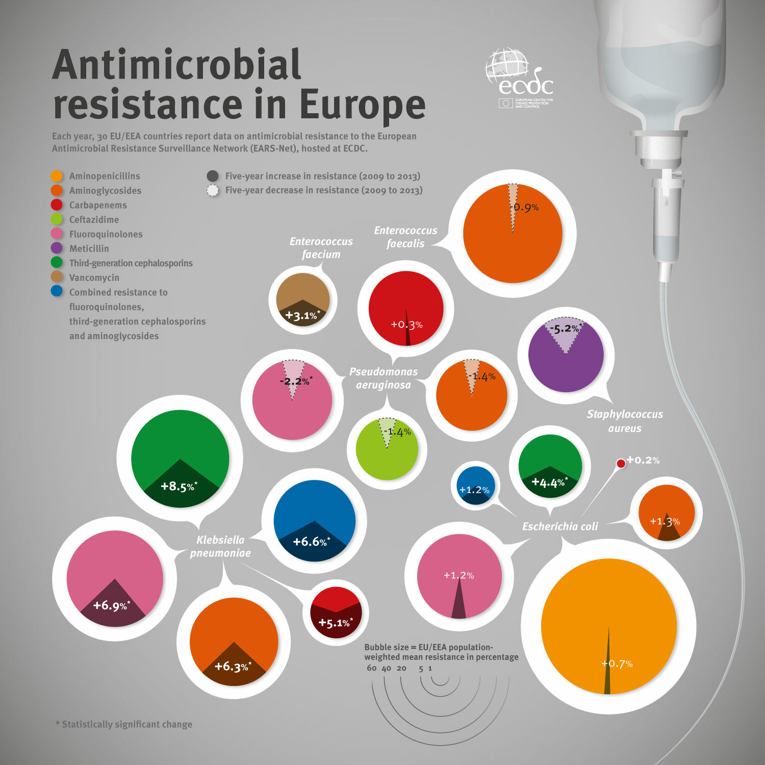 Antimicrobial Resistance In Europe 2014