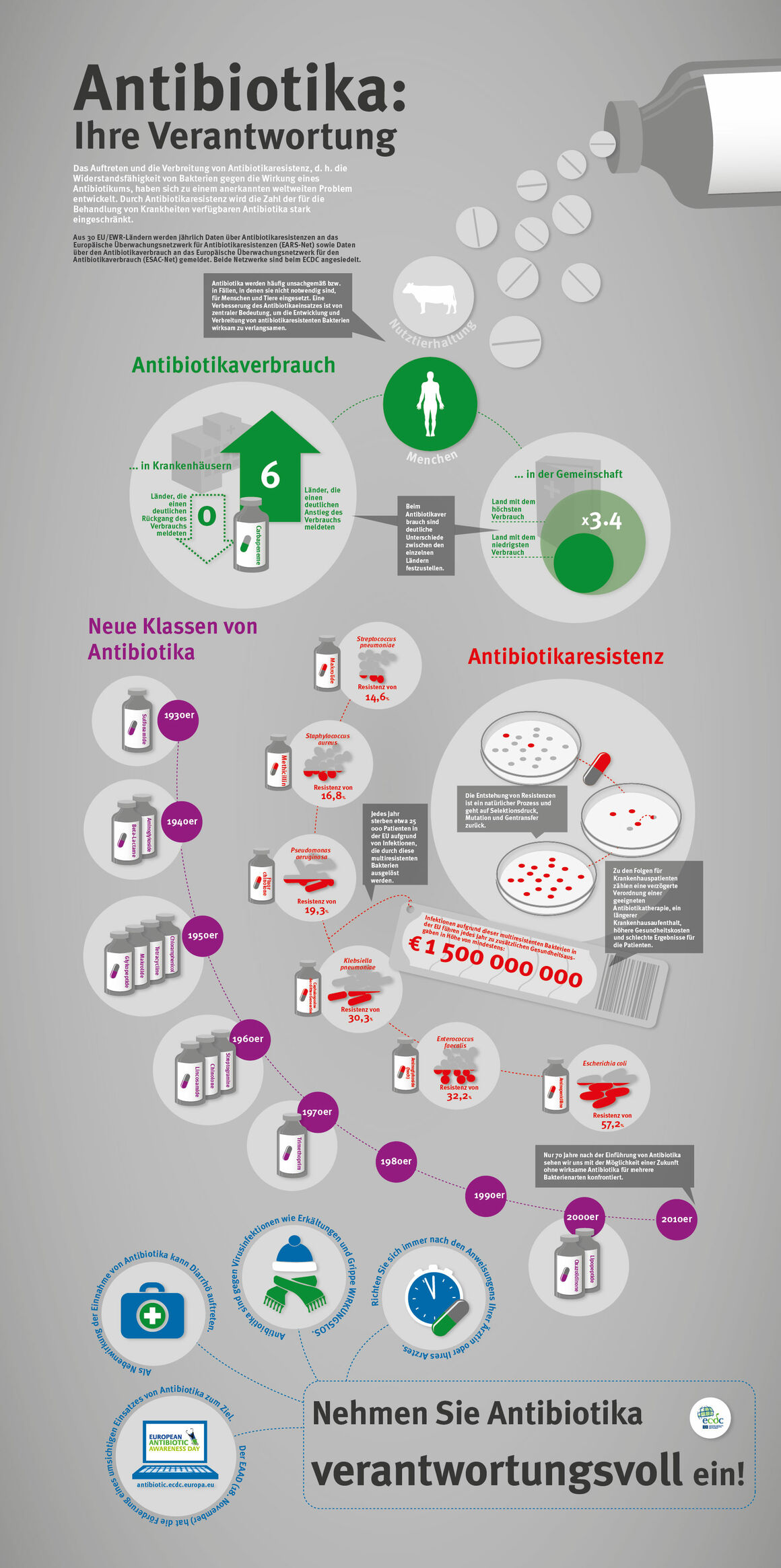 Antibiotika: Ihre Verantwortung