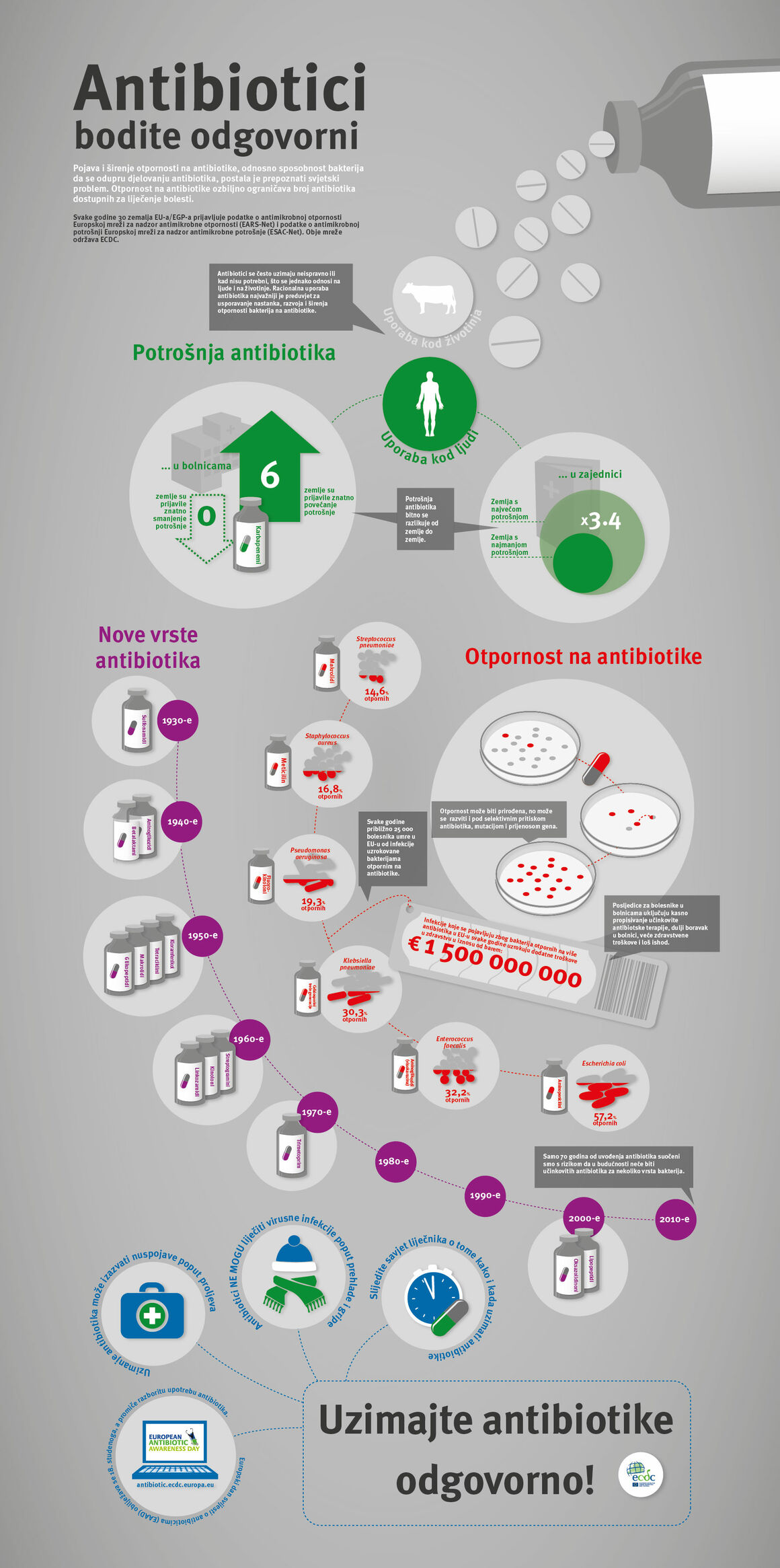 Antibiotici bodite odgovorni