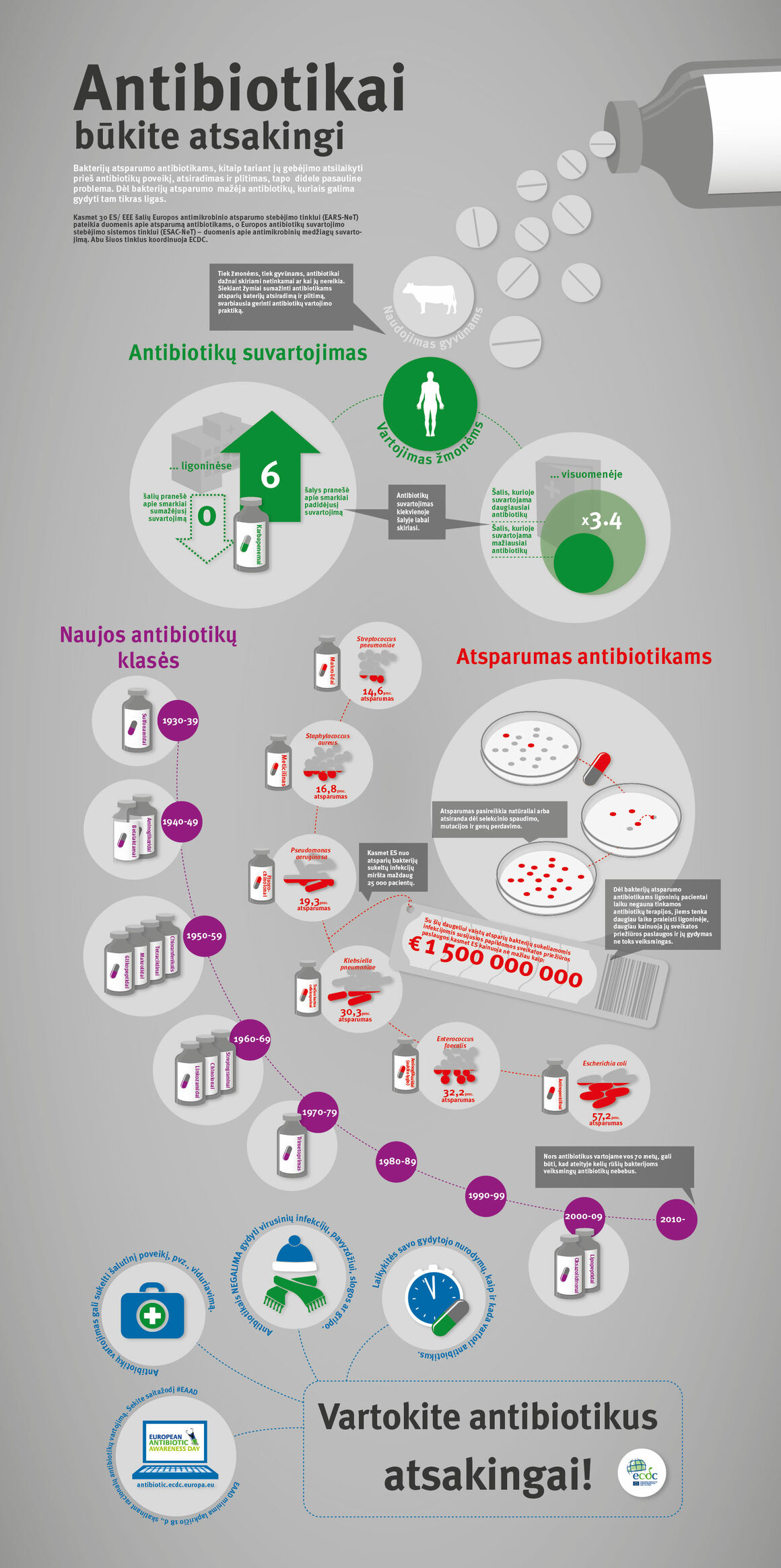 Antibiotikai būkite atsakingi