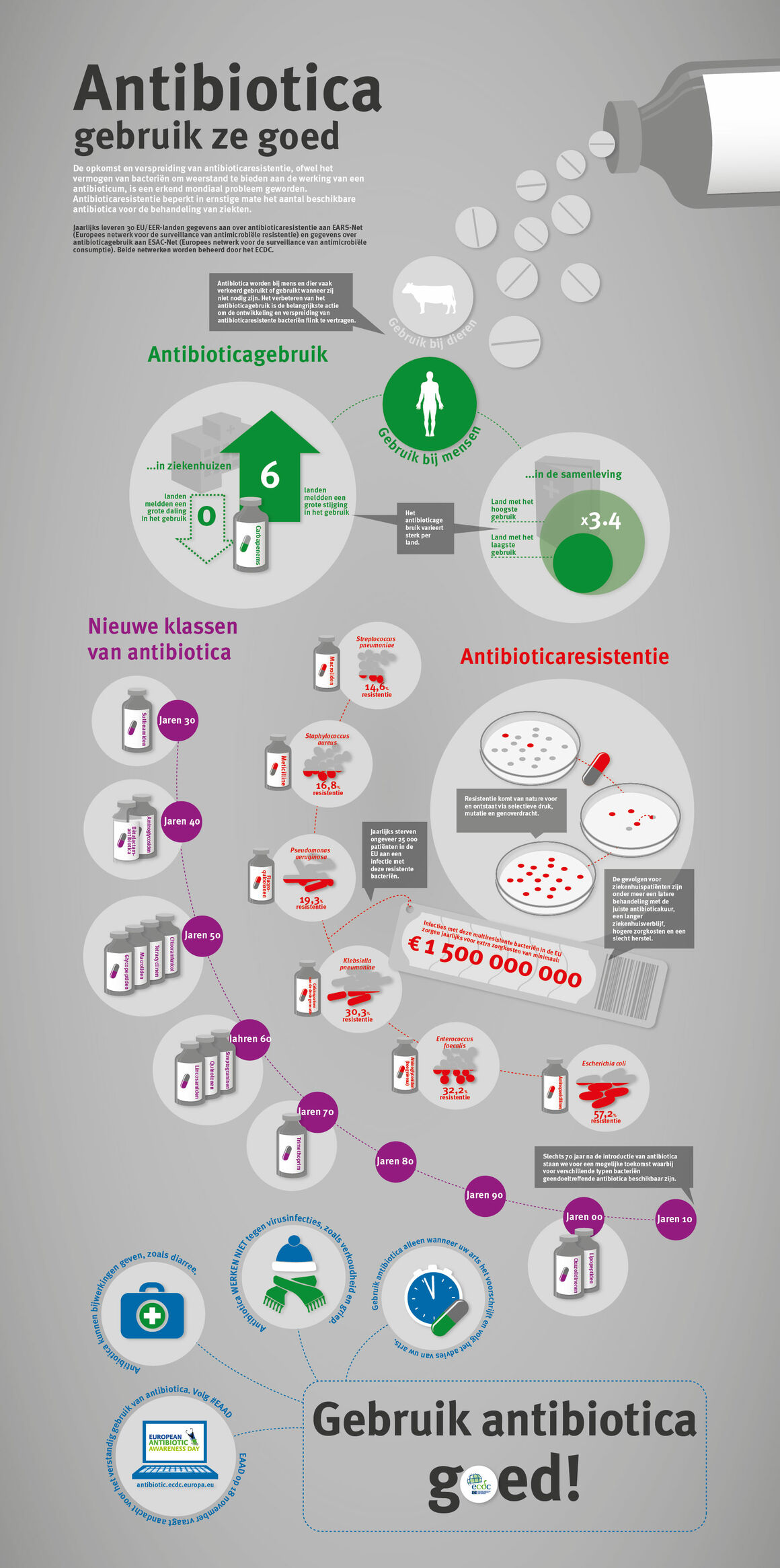 Antibiotica gebruik ze goed