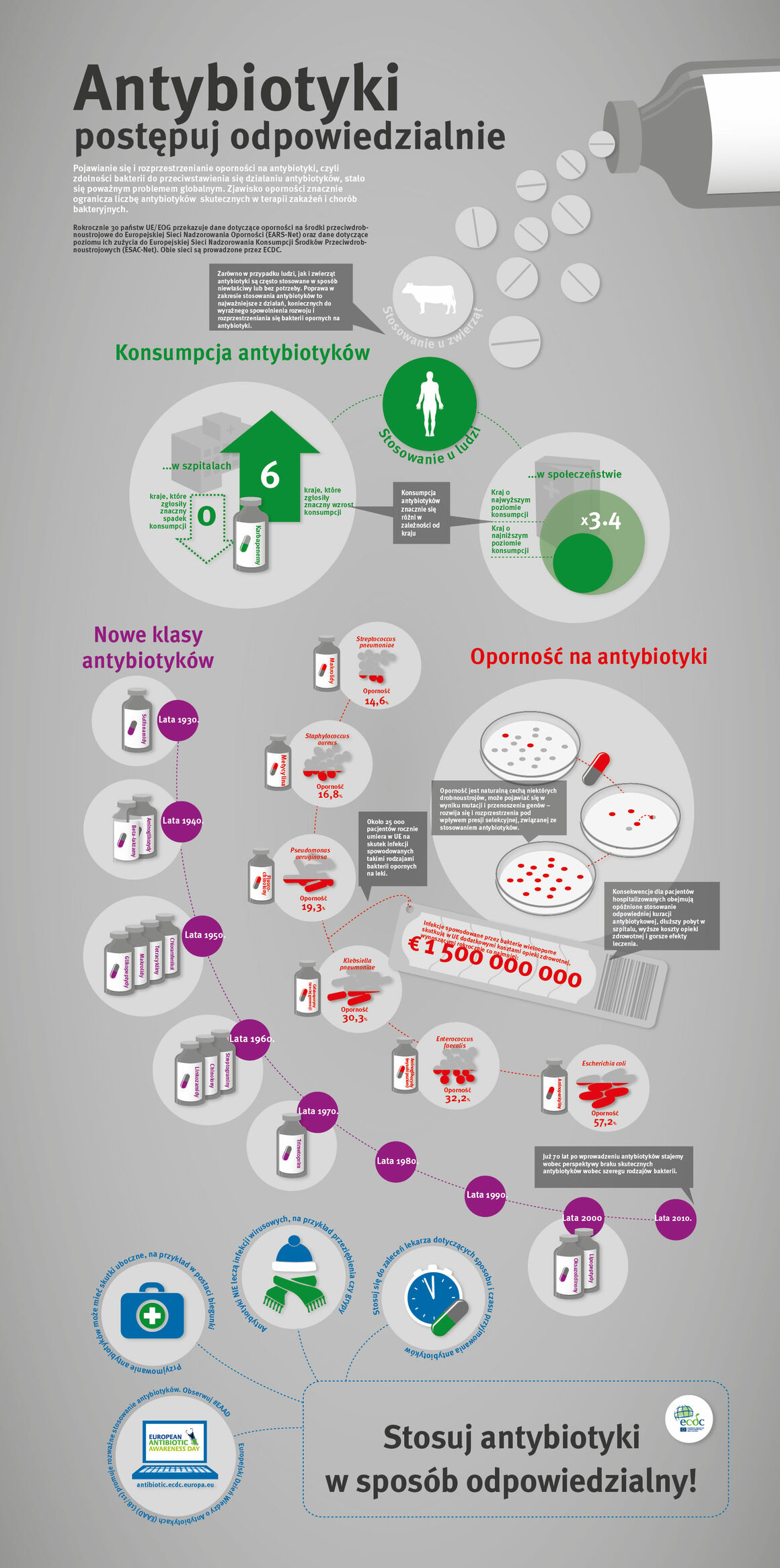 Antybiotyki - postępuj odpowiedzialnie