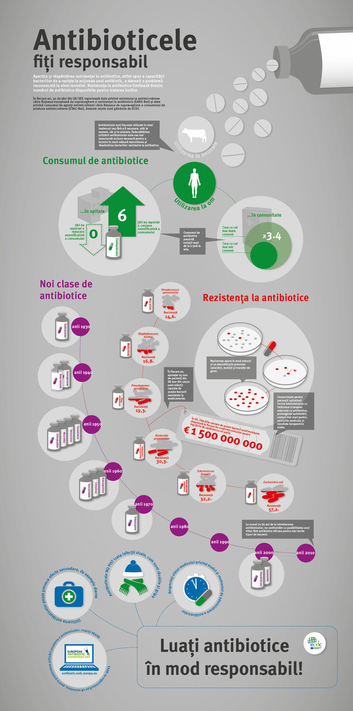 Antibioticele - fiți responsabil