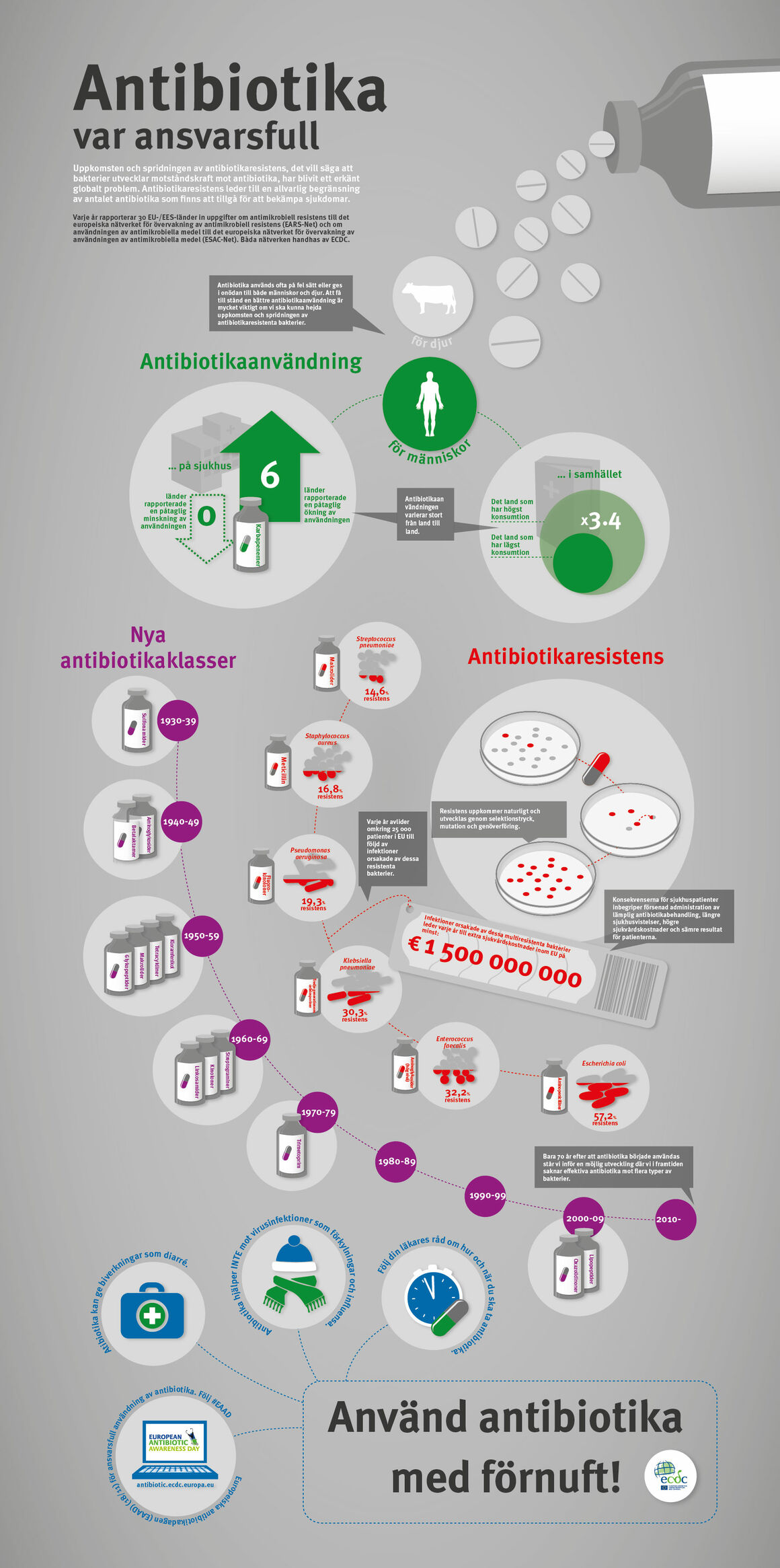Antibiotika - var ansvarsfull