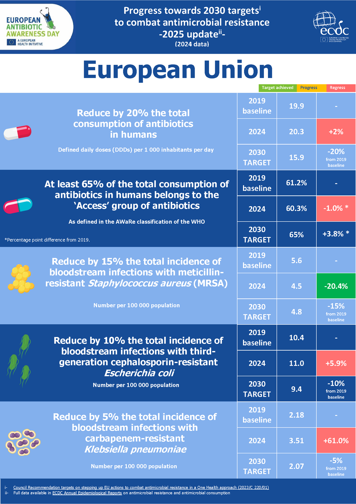 Antibiotic resistance - EU targets factsheet 2025