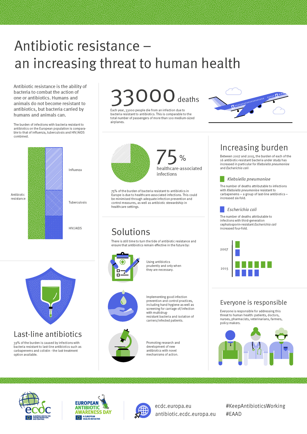 Infographic - Antibiotic resistance – an increasing threat to human 