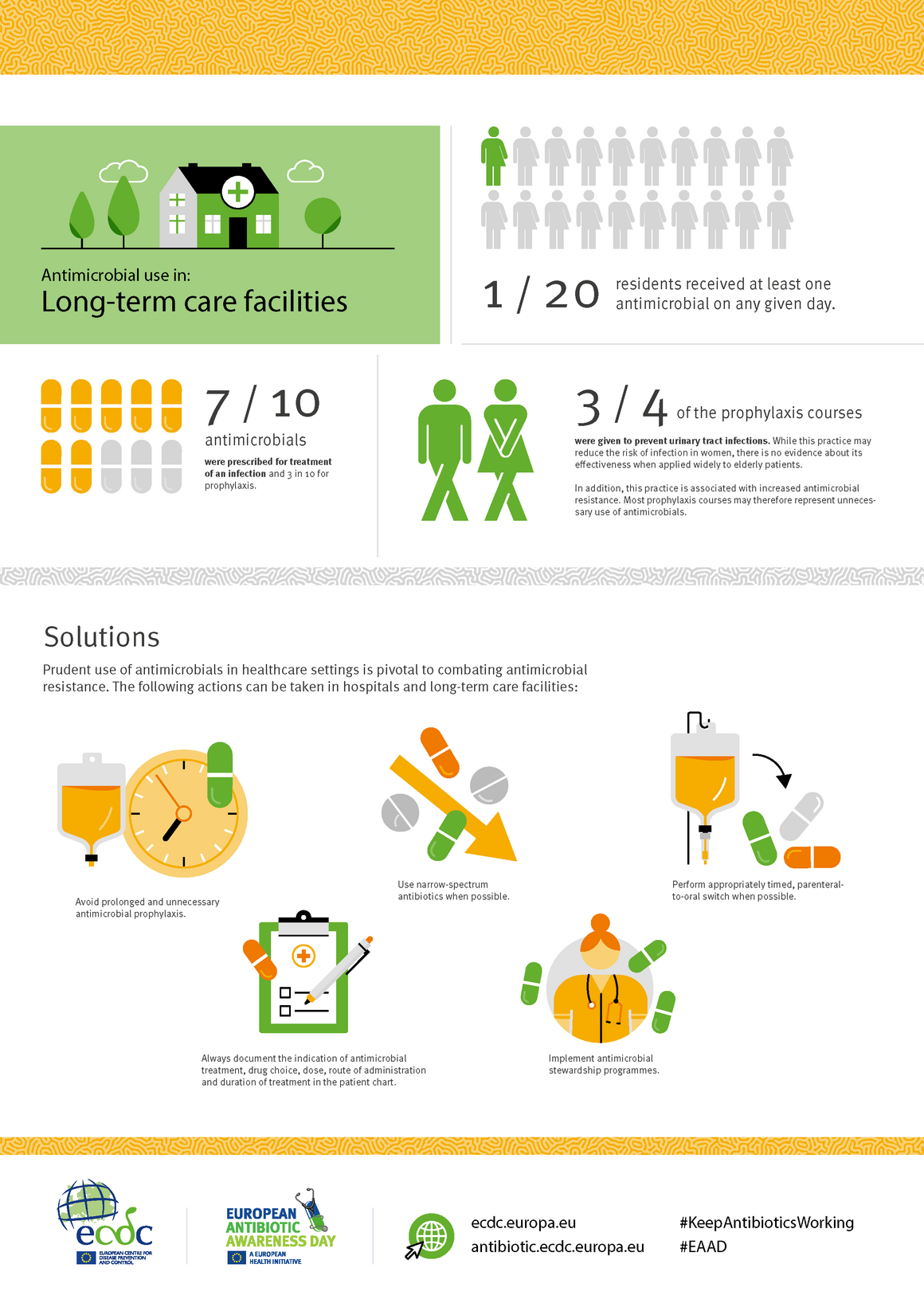 Antimicrobial use in: Long-term care facilities