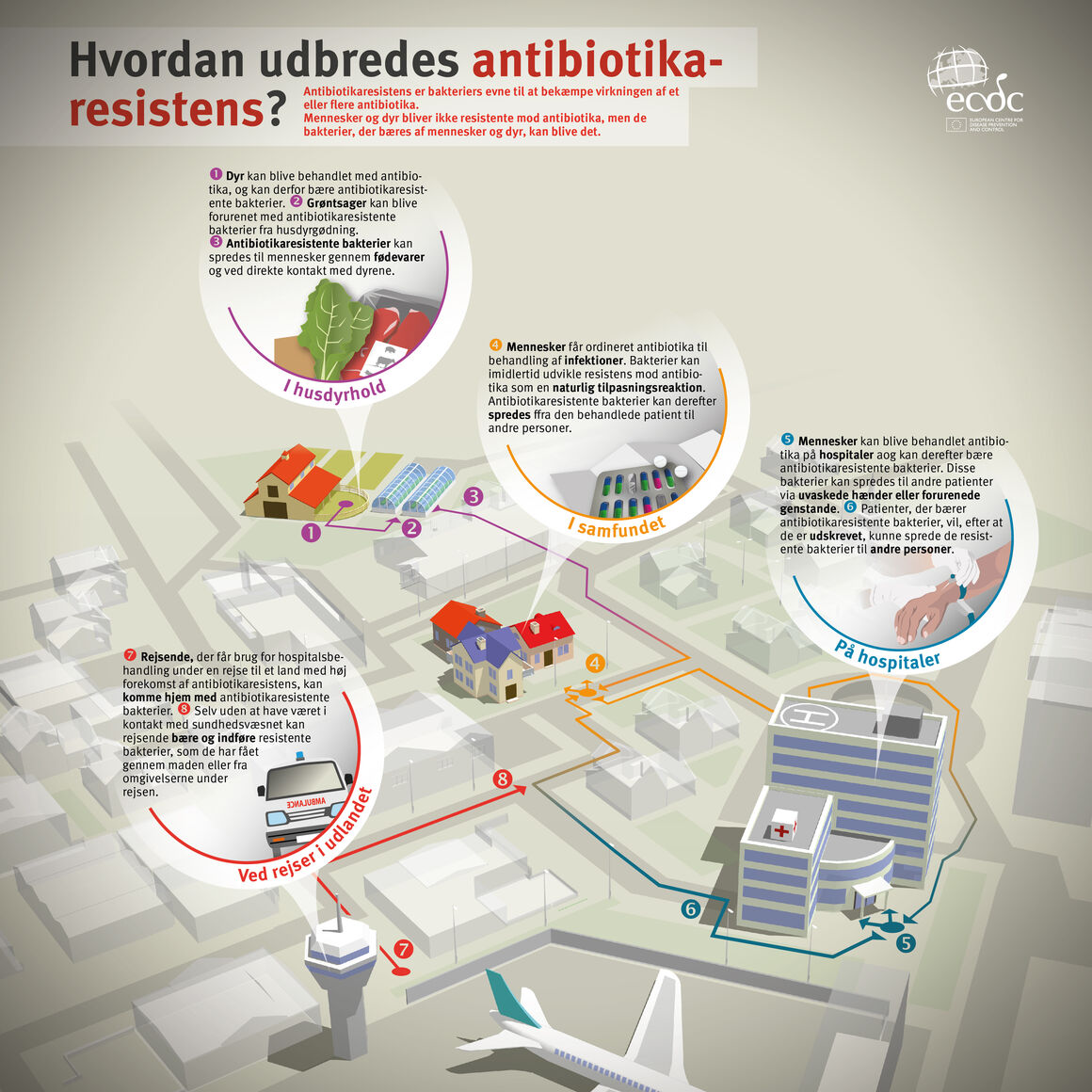 Hvordan udbredes antibiotikaresistens?
