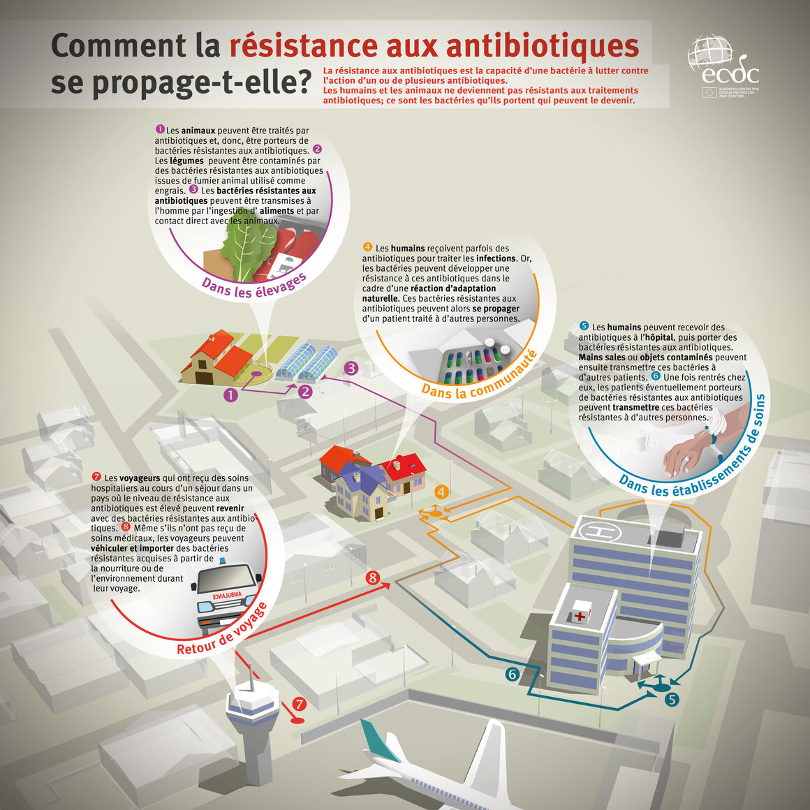 Comment la résistance aux antibiotiques se propage-t-elle?