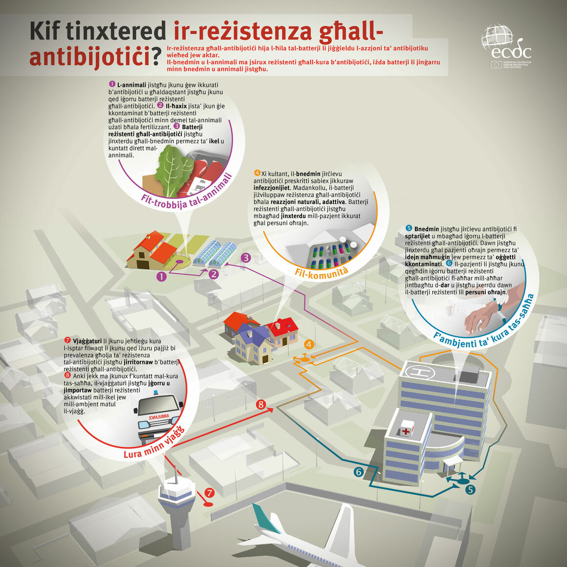 Kif tinxtered ir-reżistenza għall- antibijotiċi?