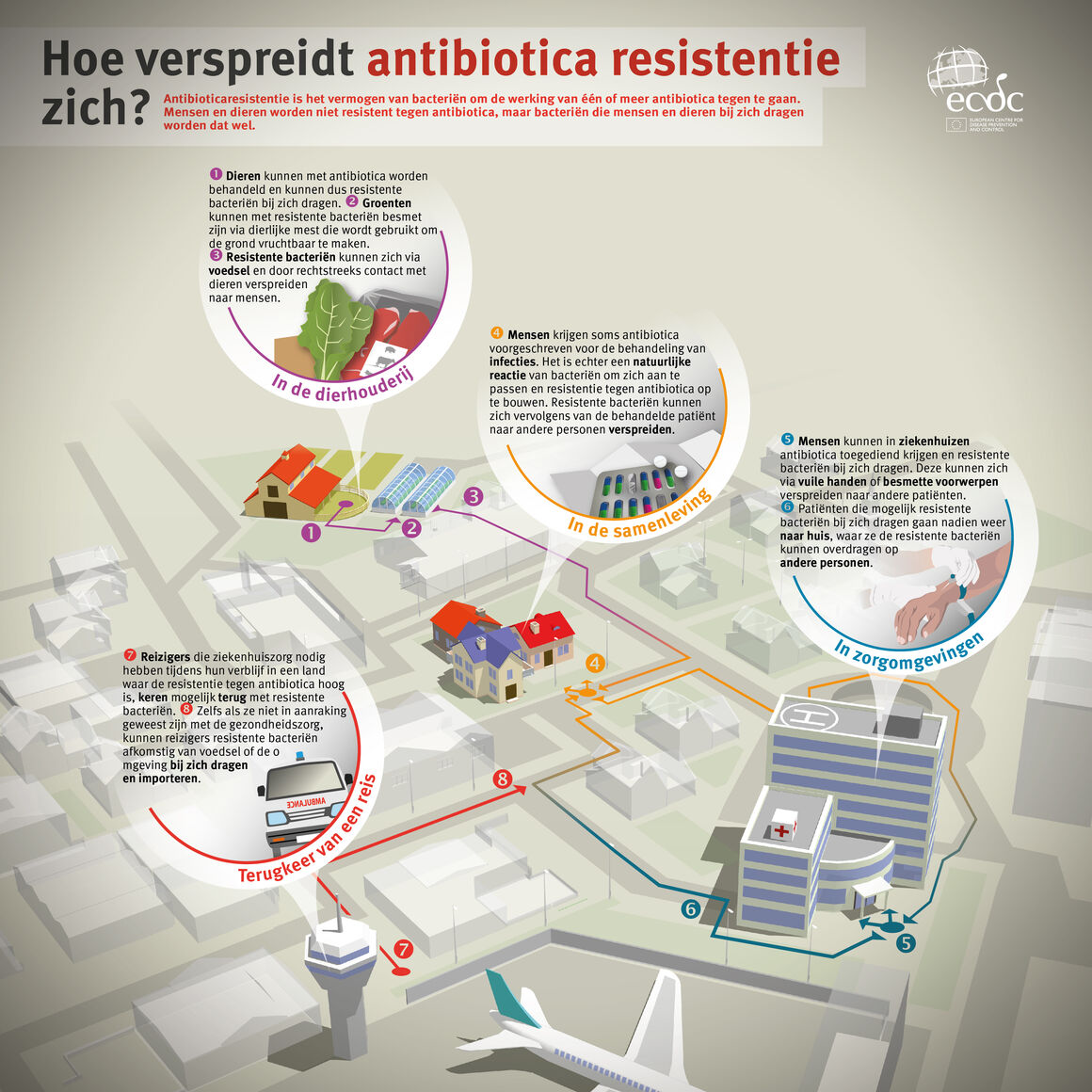Hoe verspreidt antibiotica resistentie zich?