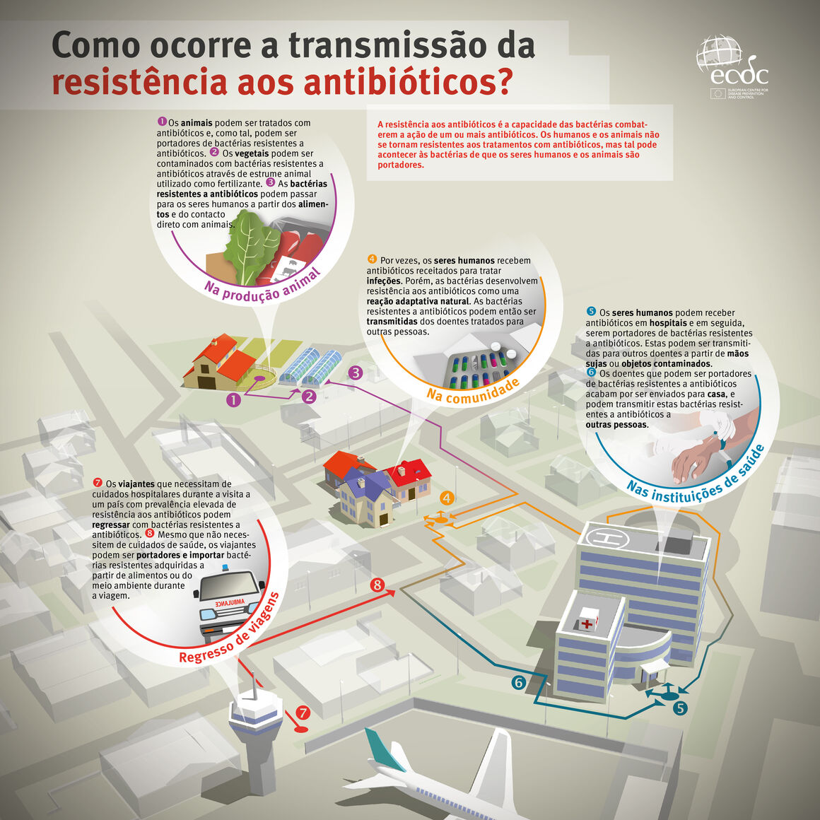 Como ocorre a transmissão da resistência aos antibióticos?