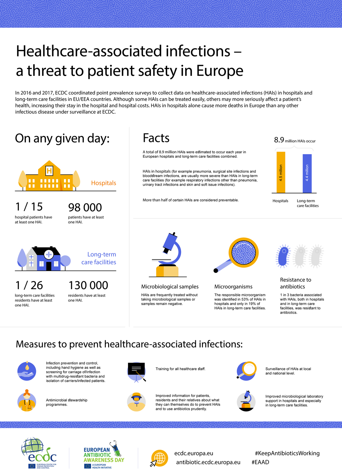 Healthcare-associated infections – a threat to patient safety in Europe