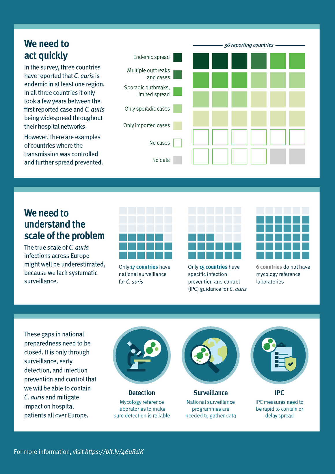 Infographic: Candida Auris p2
