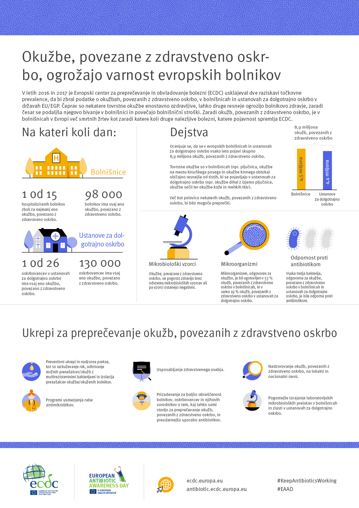 Okužbe, povezane z zdravstveno oskrbo, ogrožajo varnost evropskih bolnikov