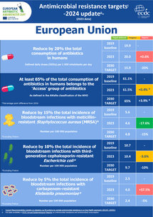 Infographic: Antimicrobial resistance targets - how is the EU doing?