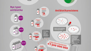 Infografik: Antibiotika: Vær ansvarlig 
